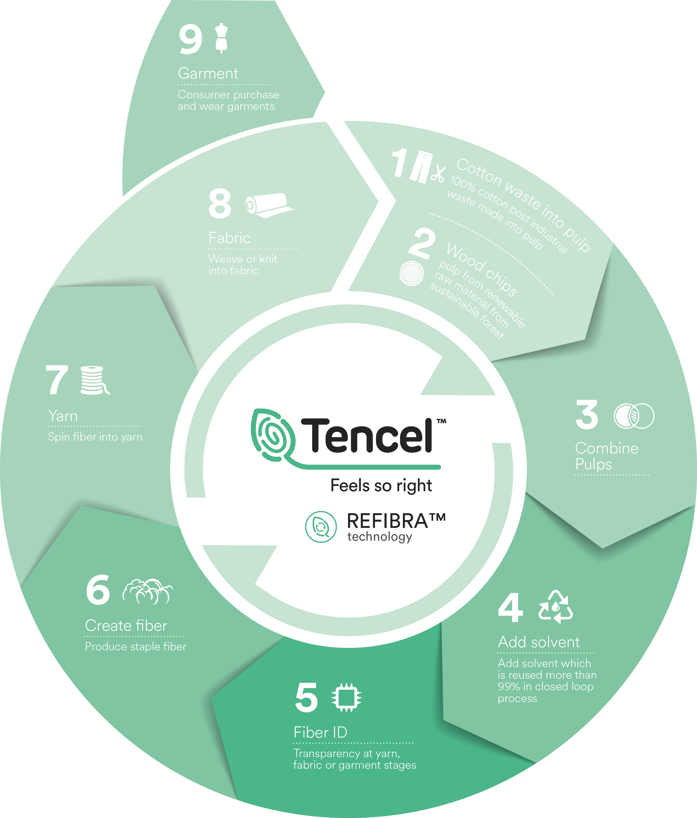 TENCEL™ Lyocell fibers with REFIBRA™ technology from Lenzing Circulary