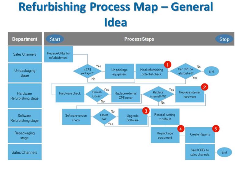 CEP0072-Refurbishing-Process-Map - Circulary